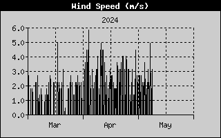 Tuulen nopeus kuukausi